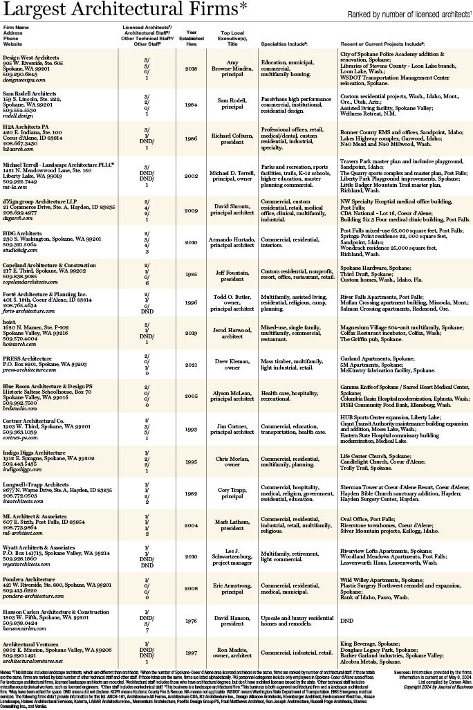 Largest Architectural Firms 2024, page 22.jpg