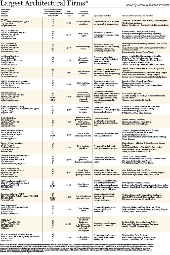 Largest Architectural Firms 2024.jpg