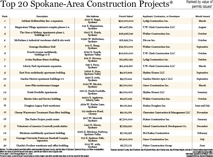 Top 20 Spokane Area Construction Projects 2024.jpg