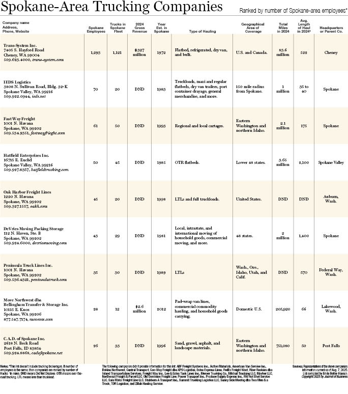 Spokane-Area Trucking Companies 2025.jpg