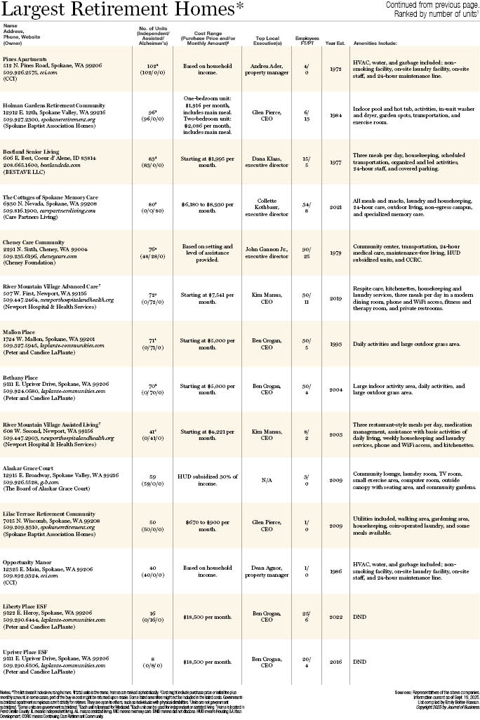 Largest Retirement Homes 2025 1.jpg