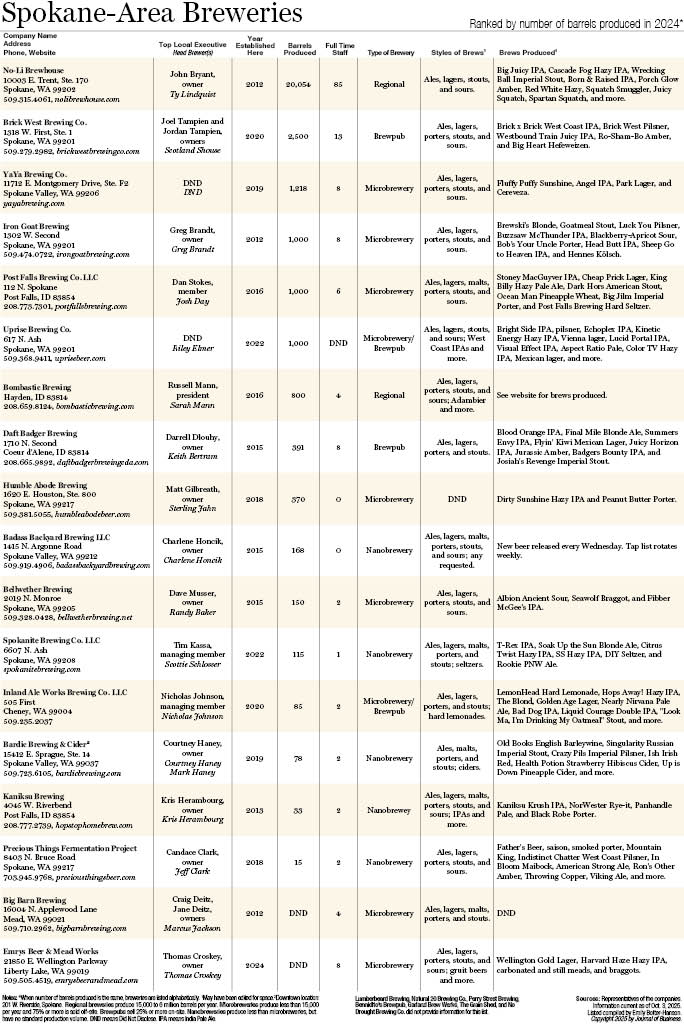 Spokane-Area Breweries 2025.jpg
