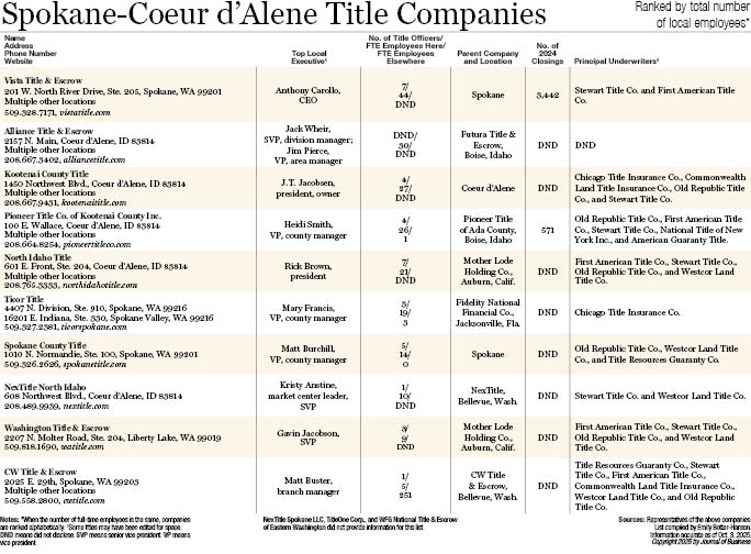Spokane-Coeur d'Alene Title Companies 2025.jpg
