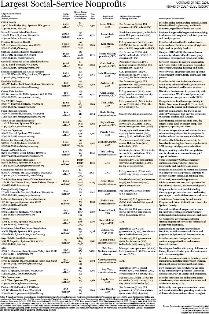 Largest Social Service Nonprofits 2025.jpg