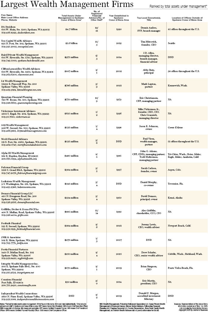 Largest Spokane-Area Wealth Management Firms 2025.jpg