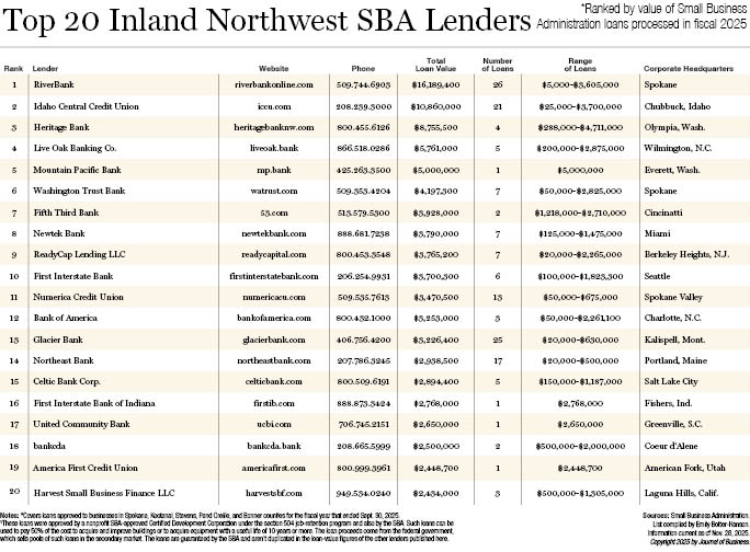 Top 20 INW SBA Lenders 2025 BoL.jpg