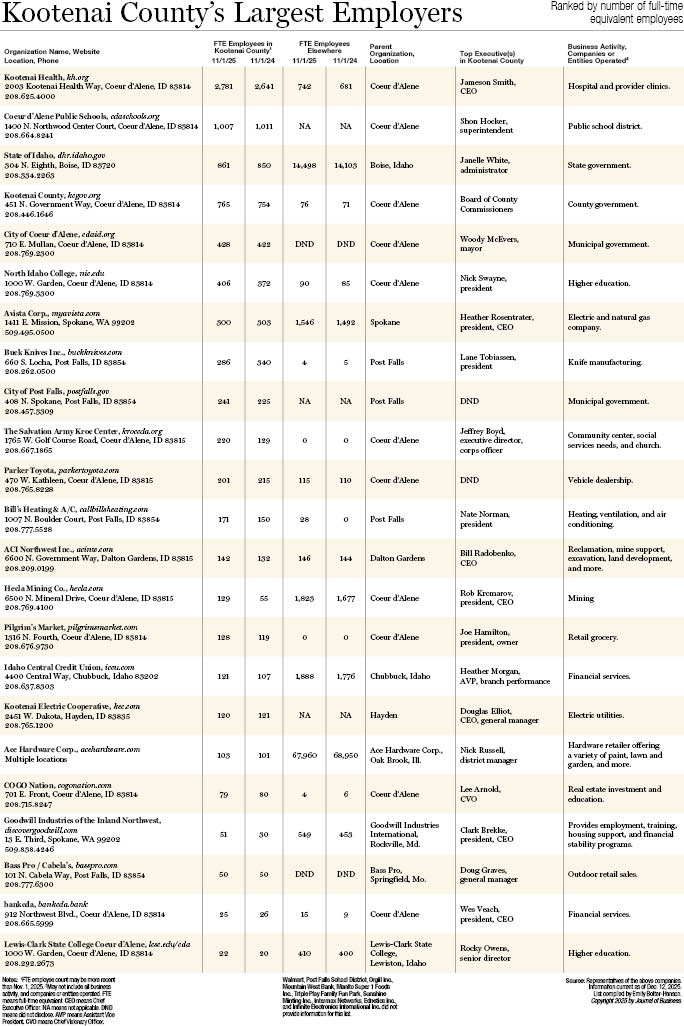 Kootenai County Largest Employers 2025.jpg