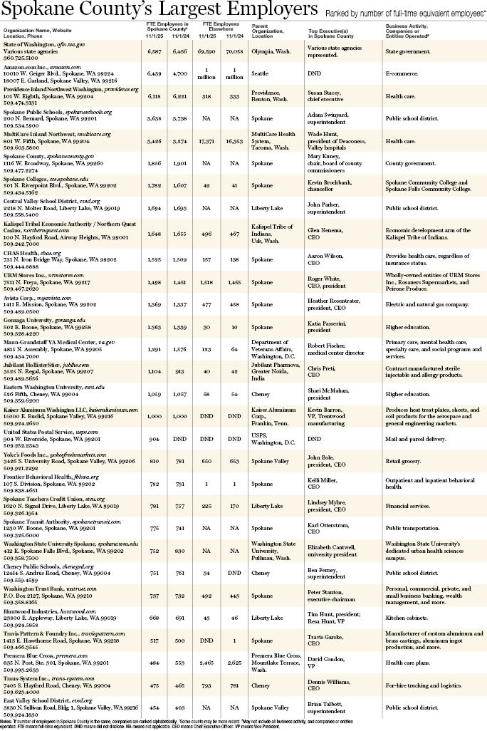 Spokane County's Largest Employers 2025.jpg