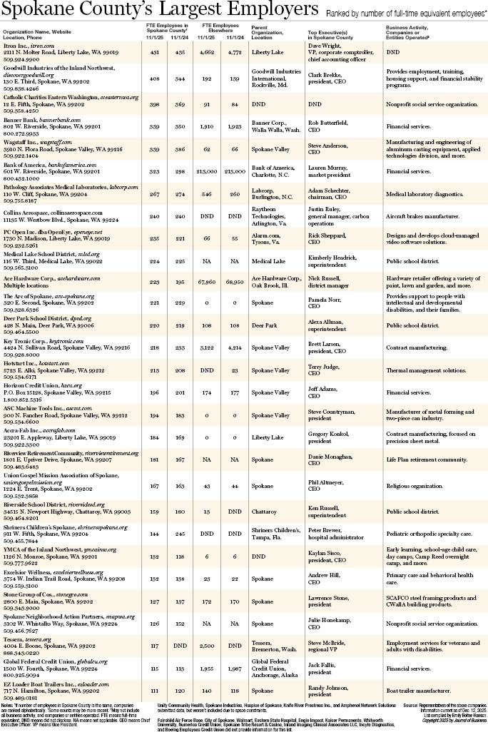 Spokane County's Largest Employers 20252.jpg