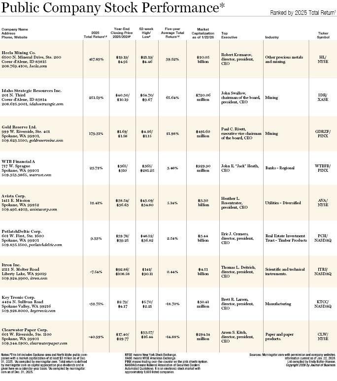 Public Co. Stock Performance 2026.jpg