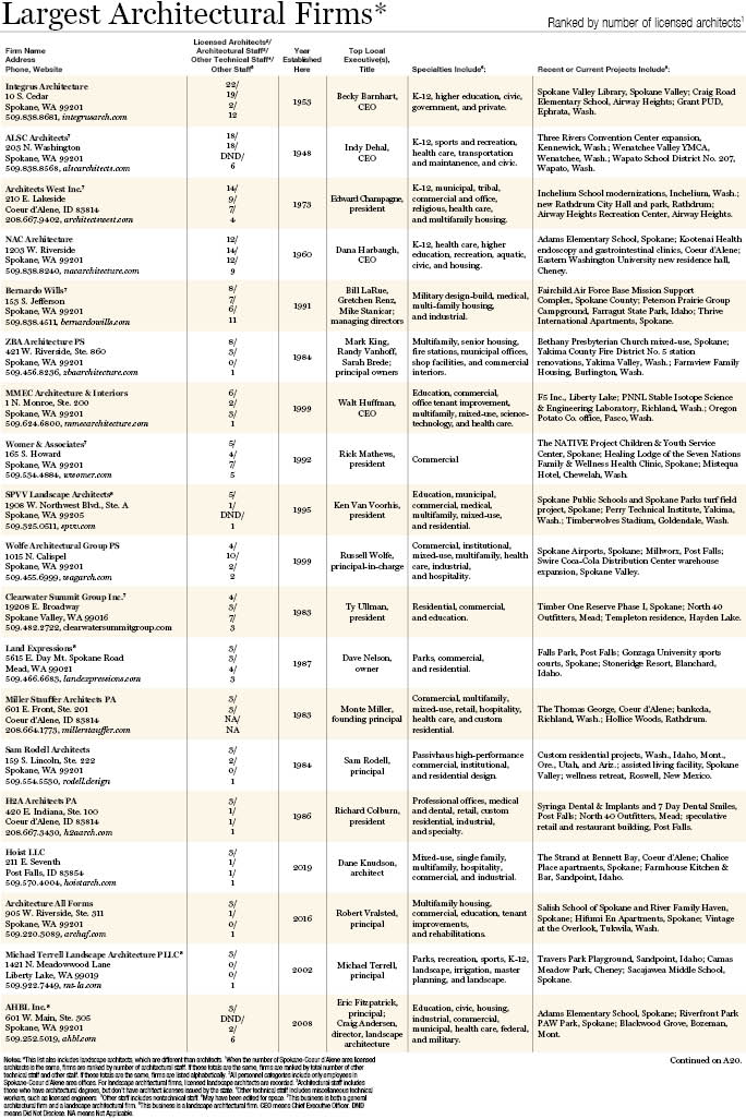 Largest Architectural Firms 2026.jpg
