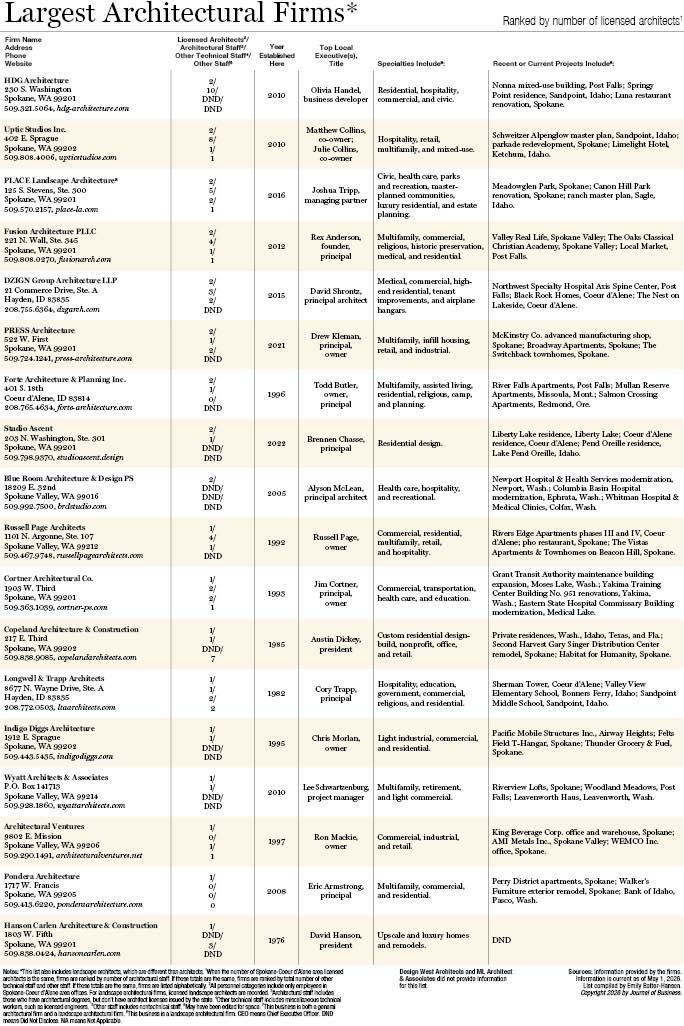 Largest Architectural Firms 20262.jpg