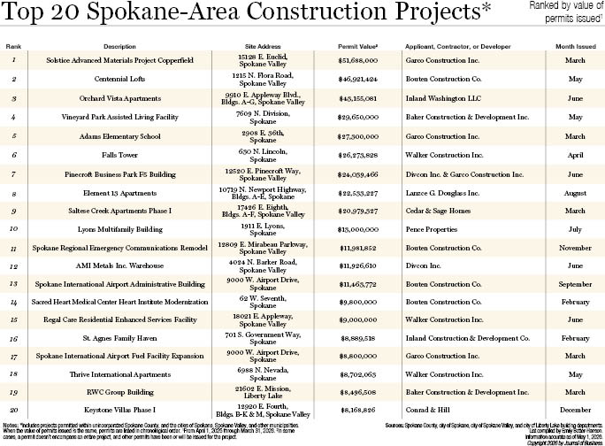 Top 20 Spokane-Area Construction Projects 2026.jpg