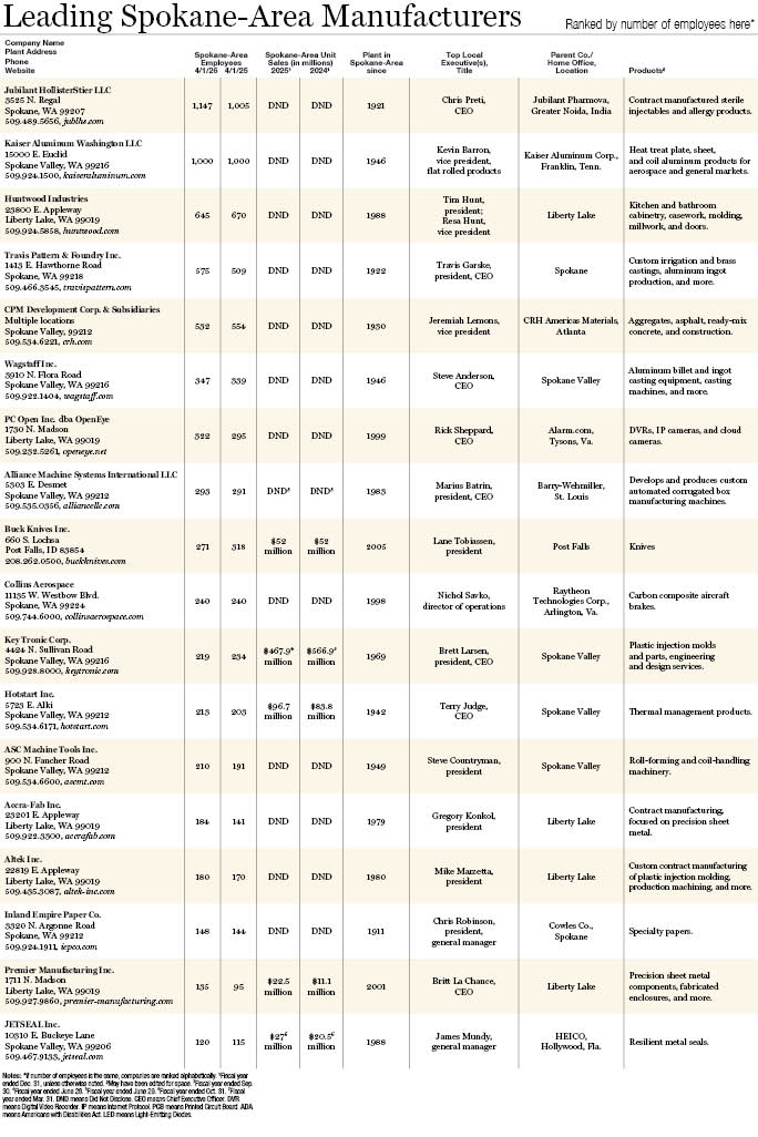 Leading Spokane Manufacturers 2026.jpg