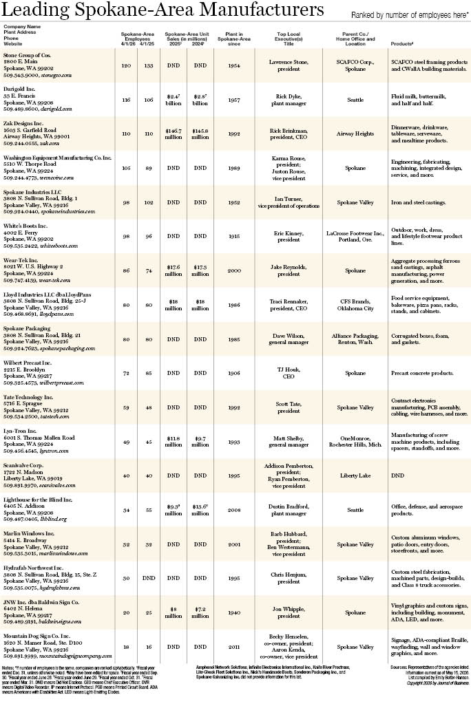 Leading Spokane Manufacturers 20262.jpg