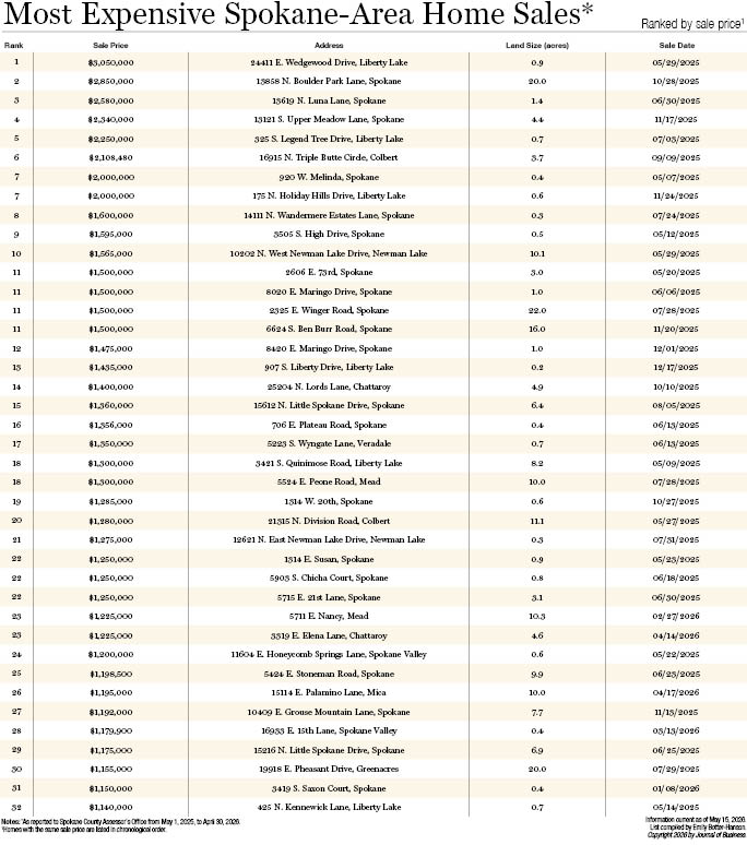 Most Expensive Spokane-Area Home Sales 2026.jpg