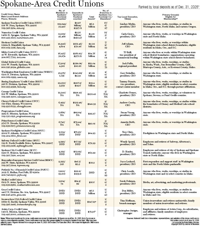 Spokane-Area Credit Unions 2026.jpg