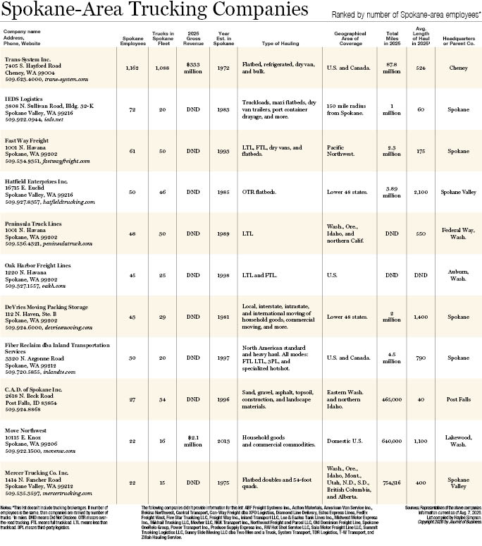 Spokane-Area Trucking Companies 2026.jpg