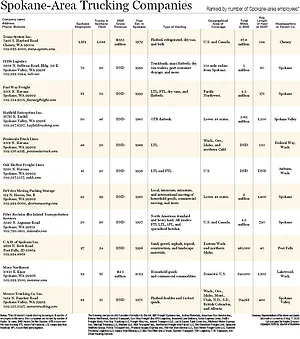 Spokane-Area Trucking Companies 2026.jpg