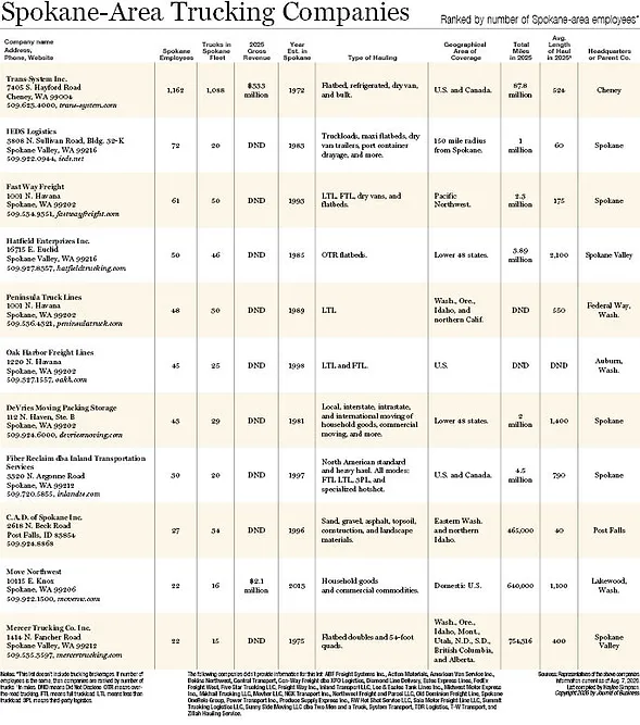 Spokane-Area Trucking Companies 2026.jpg