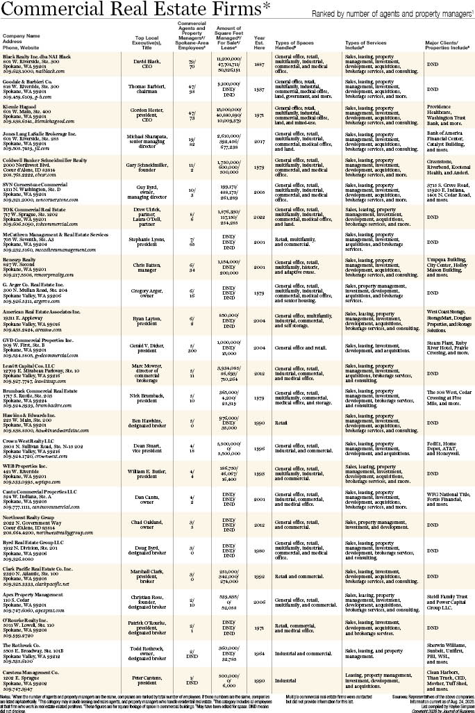 Commercial Real Estate Firms 2026.jpg