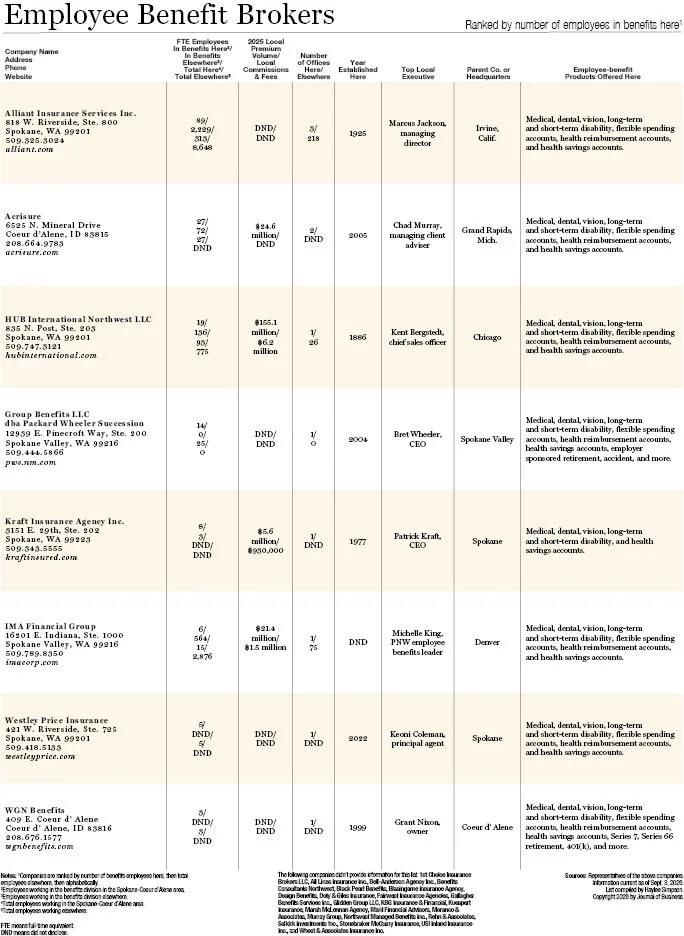 Employee benefit brokers 2026