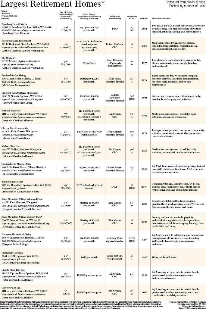 Largest Retirement Homes 20262.jpg