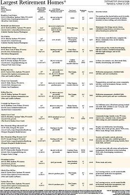 Largest Retirement Homes 20262.jpg
