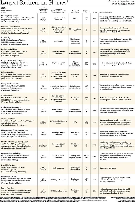 Largest Retirement Homes 20262.jpg