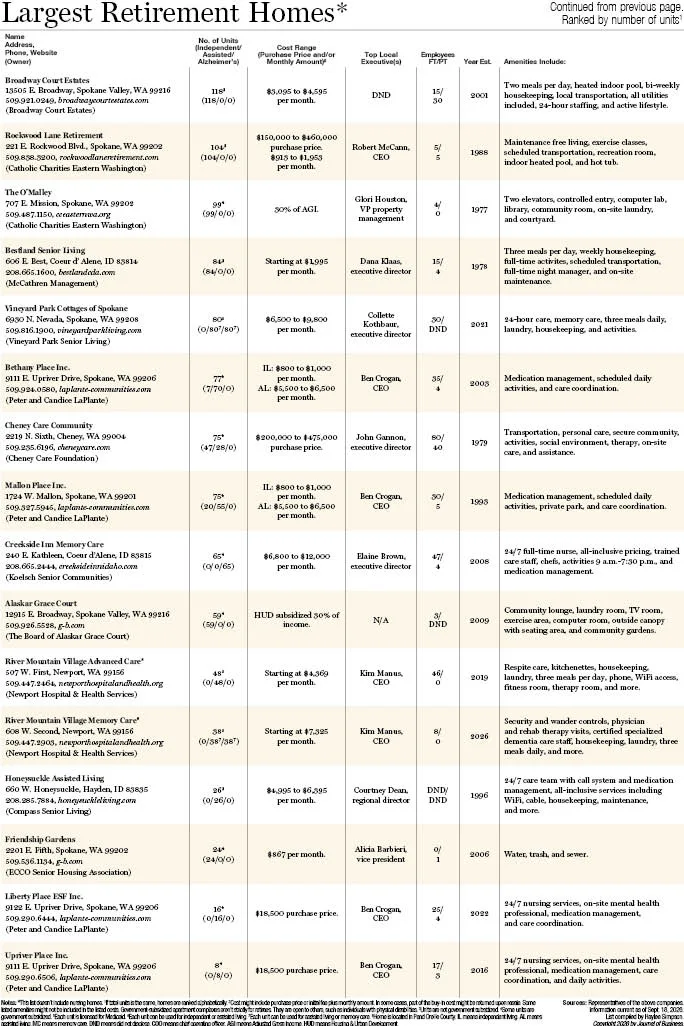 Largest retirement homes 20262