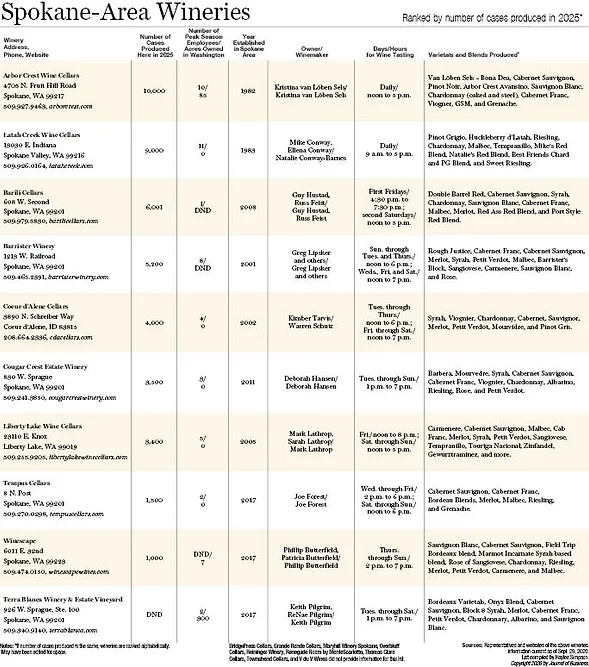 Spokane-Area Wineries 2026.jpg