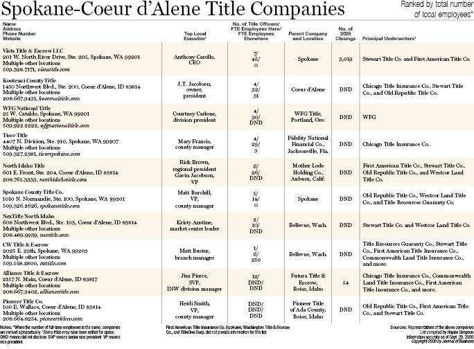 Spokane-Coeur d'Alene Title Companies 2026.jpg