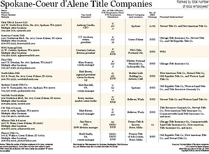 Spokane-Coeur d'Alene Title Companies 2026.jpg