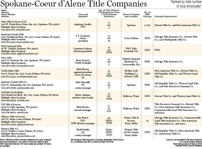 Spokane-Coeur d'Alene Title Companies 2026.jpg