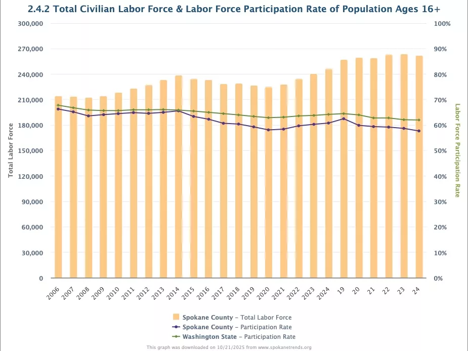 2.4.2 Total Civilian Labor Force &amp; Labor Force Participation Rate of Population Ages 16+.jpeg